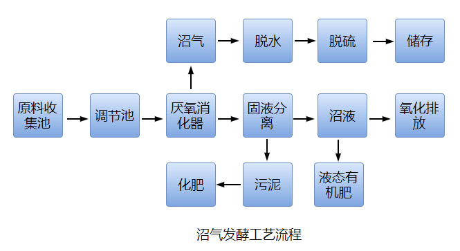 沼气发酵工艺流程图