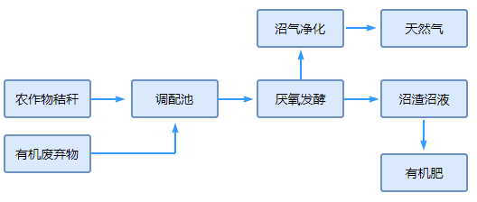 生物质天然气工程