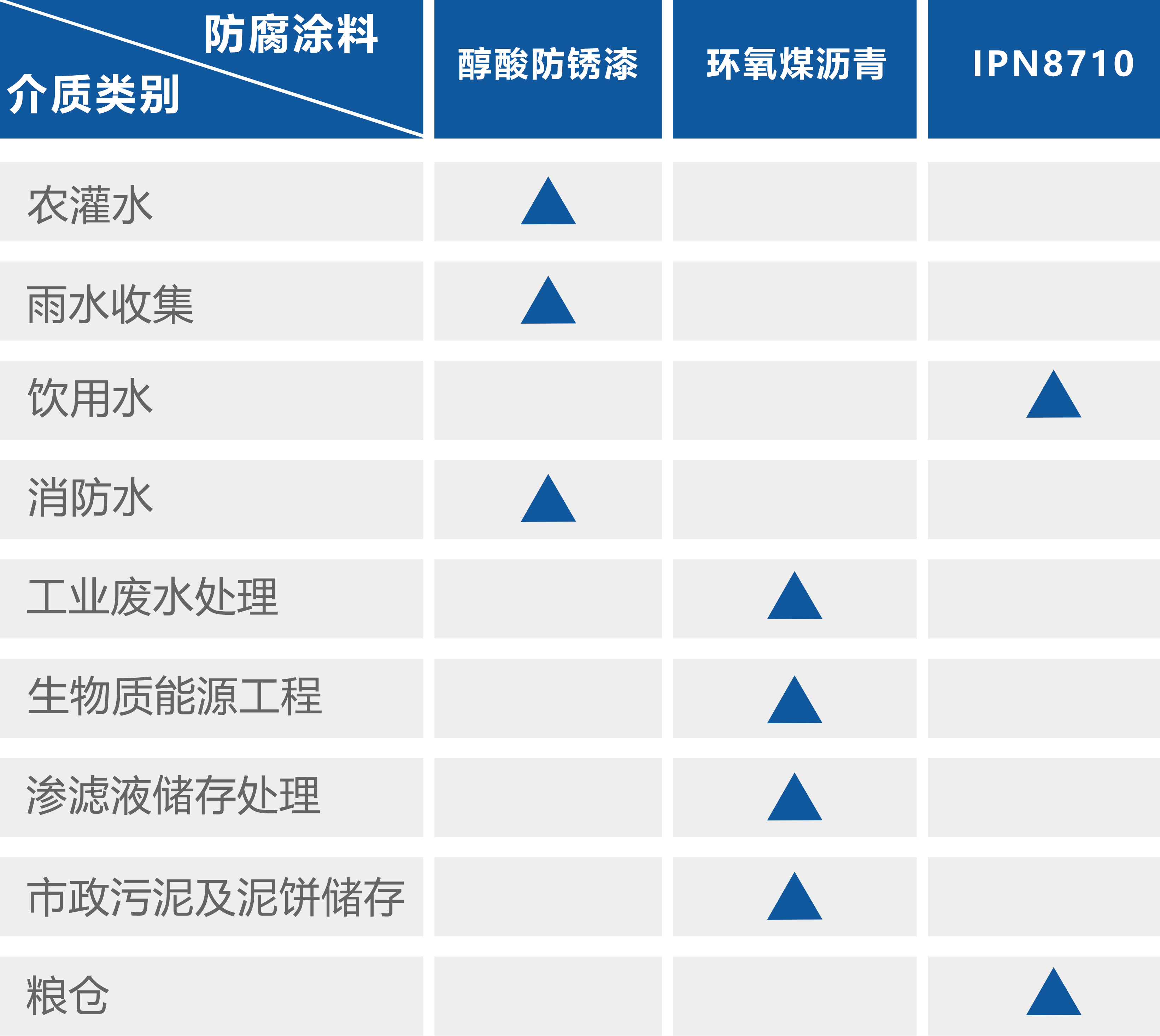 各个应用领域的防腐涂料推荐