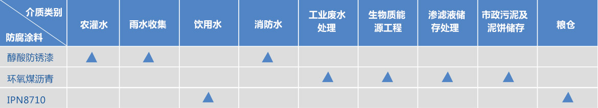 各个应用领域的防腐涂料推荐