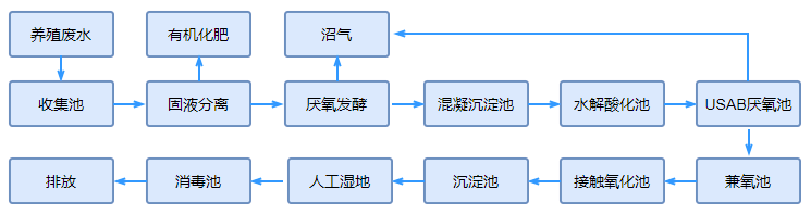 养殖废水处理工艺流程图