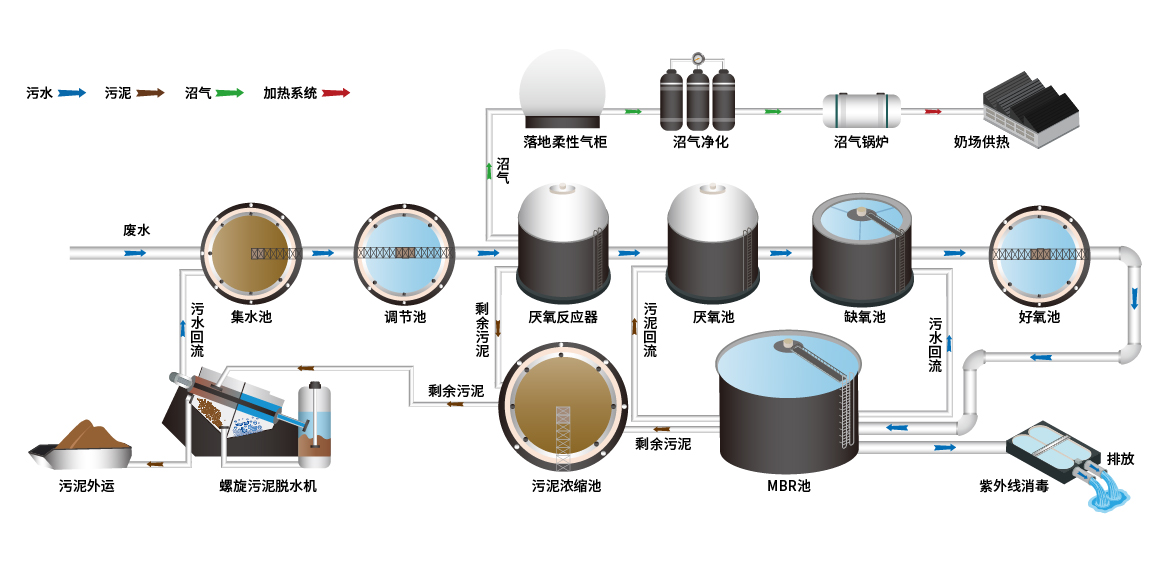 天然气、沼气能源型工艺