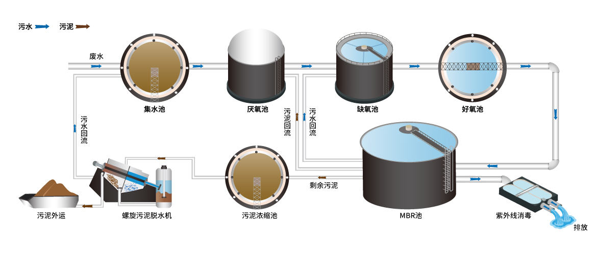 城镇污水处理工艺