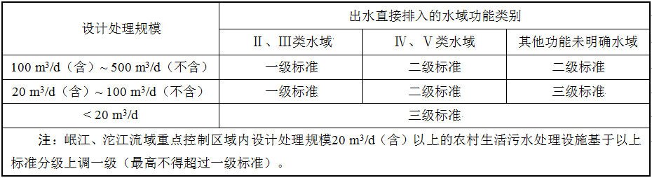 农村生活污水