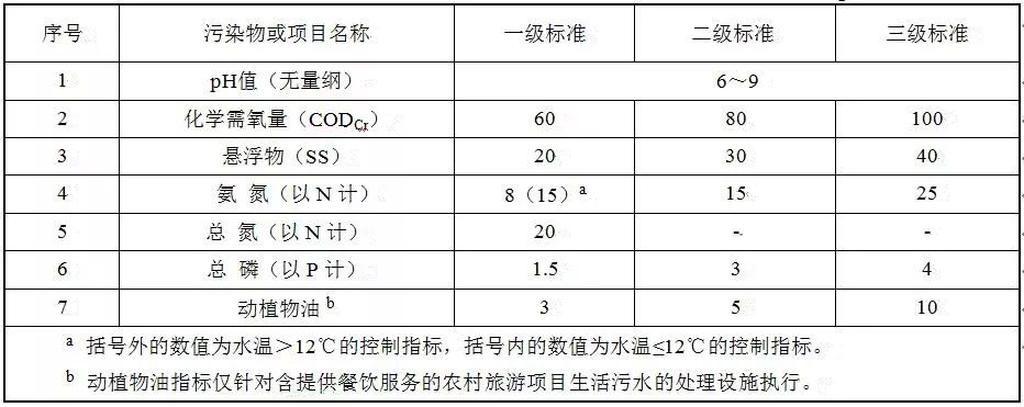 农村生活污水